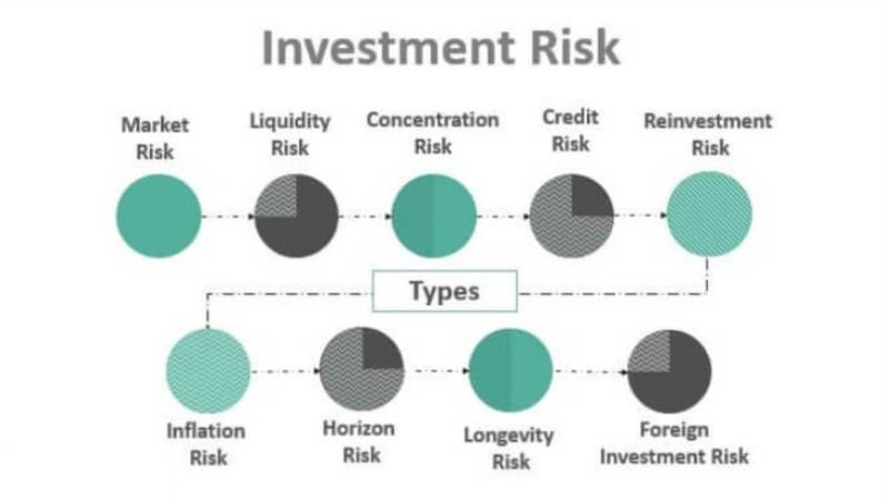 The True Risk of Investing: Understanding the Types of Investment Risk